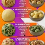 Verschiedene Arten von Knödeln: Semmelknödel, Kartoffelknödel, Spinatknödel, und Speckknödel.
